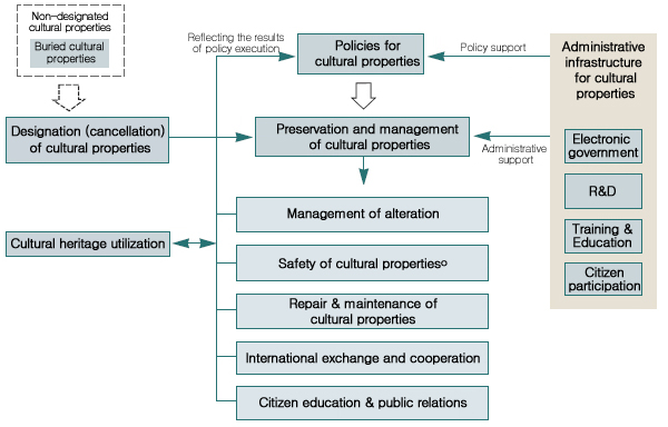 Process of Cultural Administration