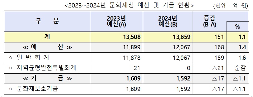 2023~2024년 문화재청 예산 및 기금 현황